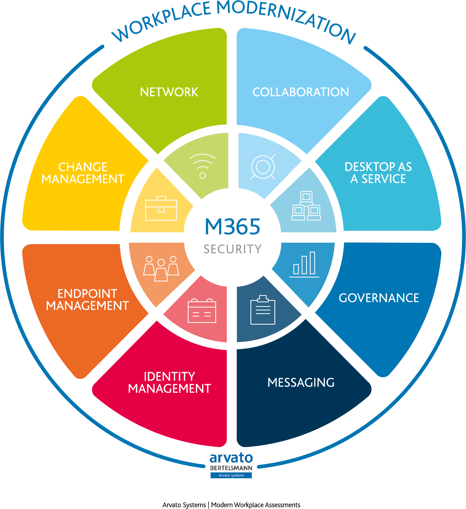 Das Microsoft Modern Workplace Assessment von Arvato Systems