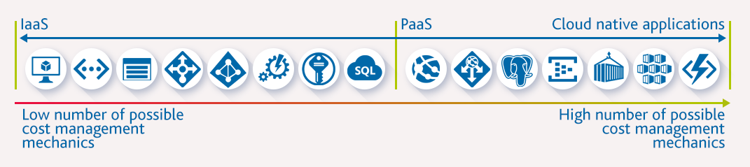 Blog_2021_08_03_Kostenmanagement mit Cloud Services_Grafik2 Blog_2021_08_03_Kostenmanagement mit Cloud Services_Grafik2