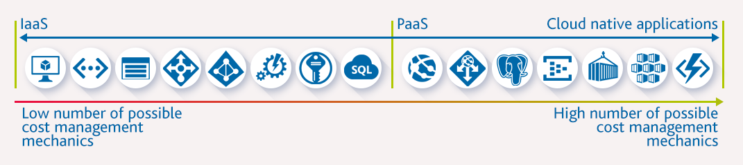 Blog_2021_08_03_Kostenmanagement mit Cloud Services_Grafik2