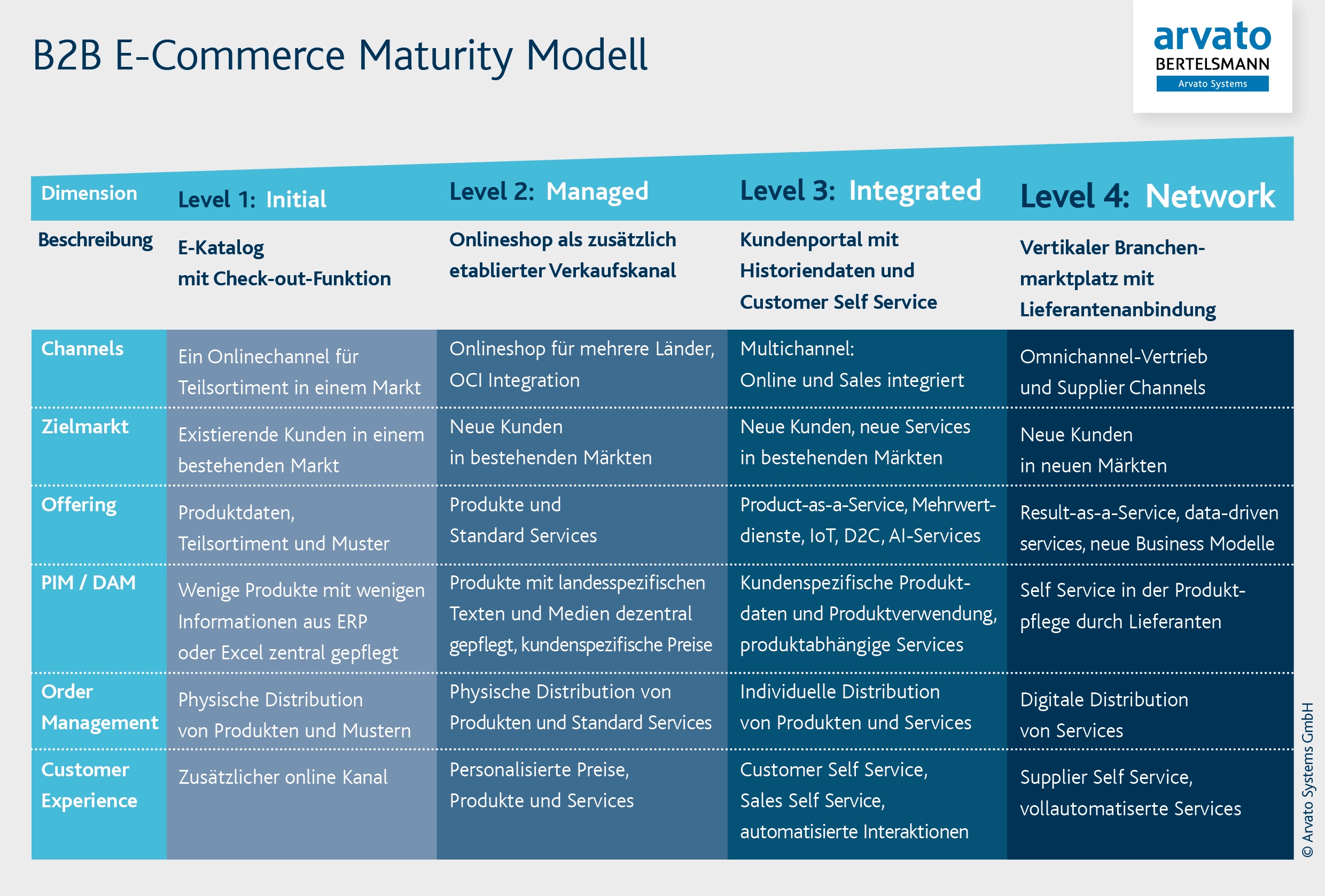 B2B E-Commerce Reifegrad-Modell - Arvato Systems