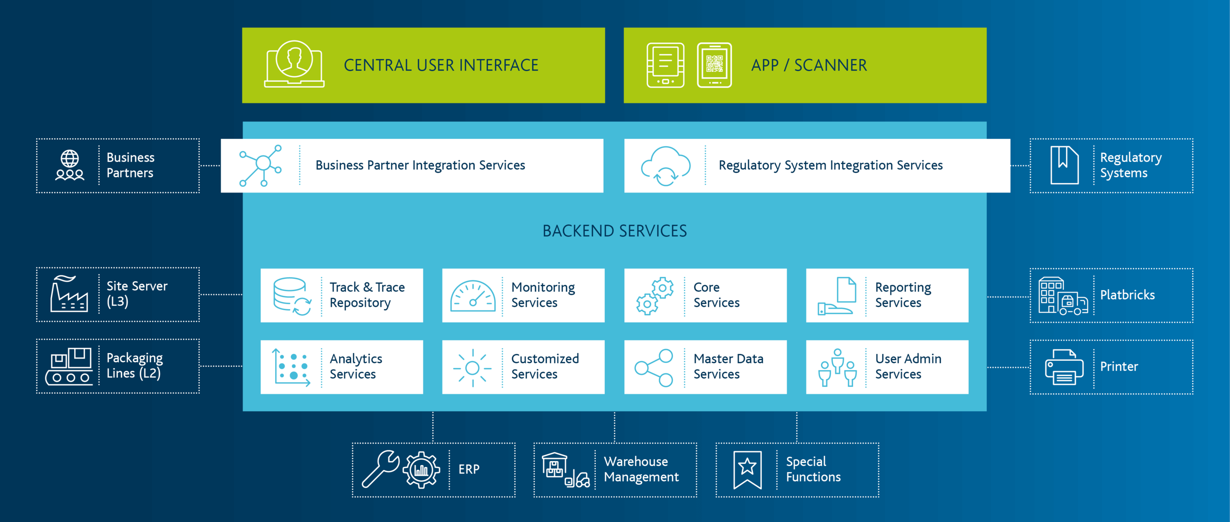 Grafik Track and Trace - Arvato CSDB