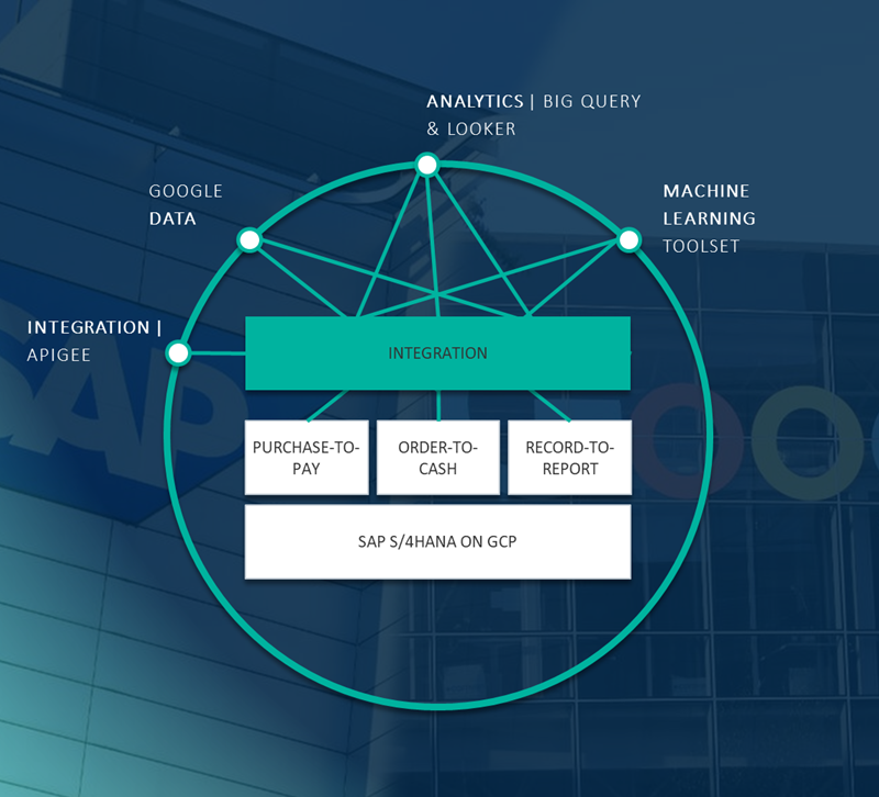 ArvatoSystems_Blog_Skizze SAP und Apigee