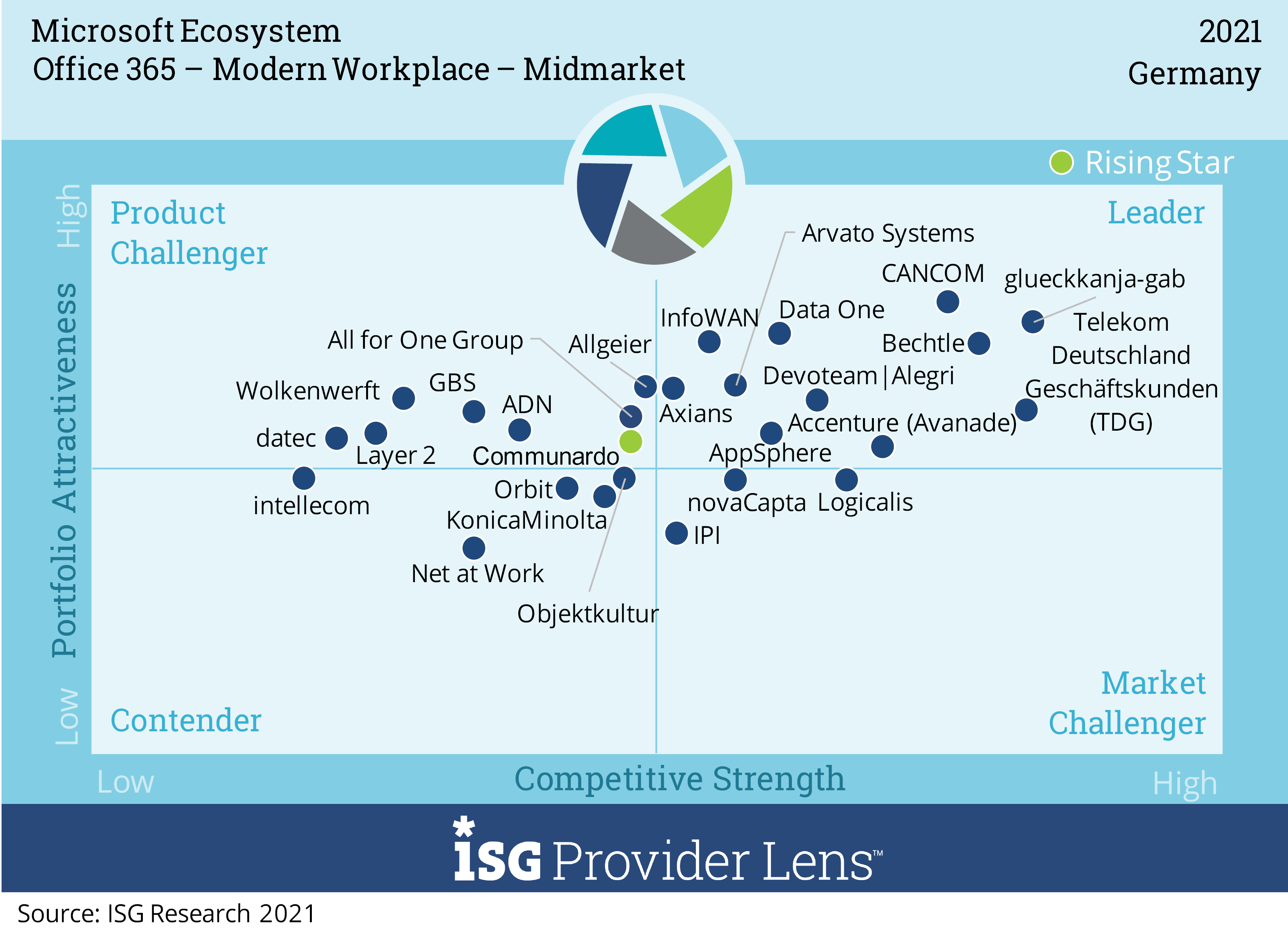 Office 365 – Modern Workplace – Midmarket