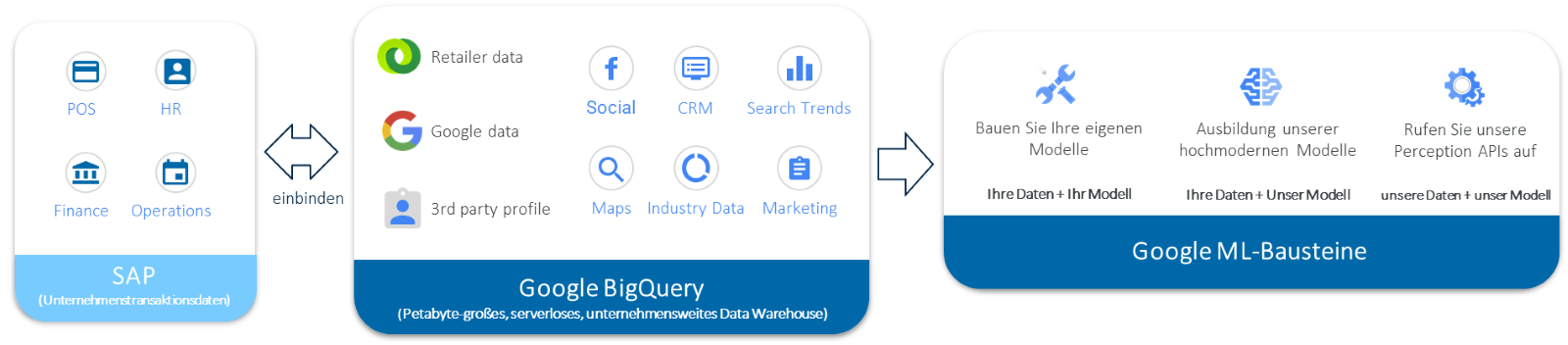 ArvatoSystems_Blog_SAP und Google Machine Learning_Bild 2