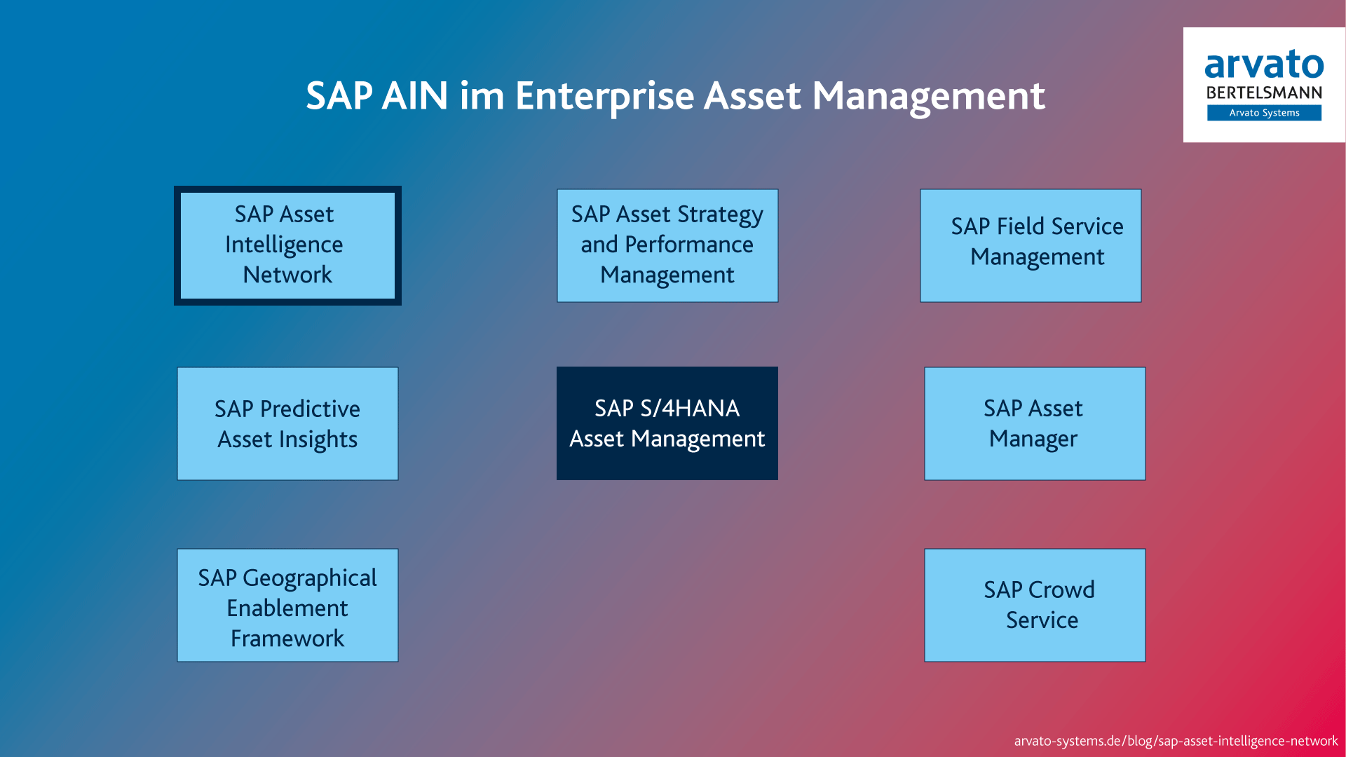 SAP AIN im Enterprise-Asset-Management - Grafik