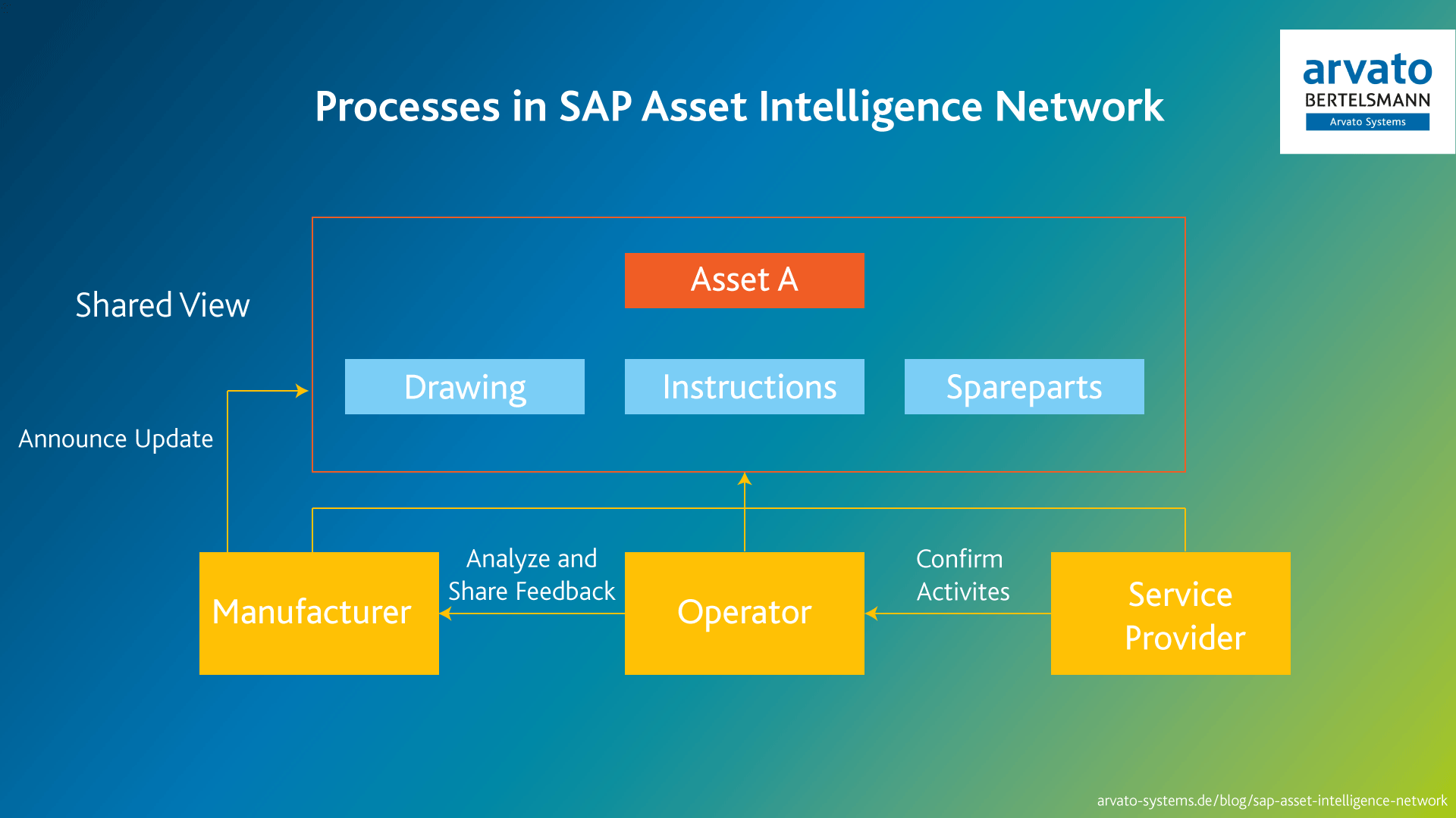 Processes in SAP AIN - Blog Arvato Systems
