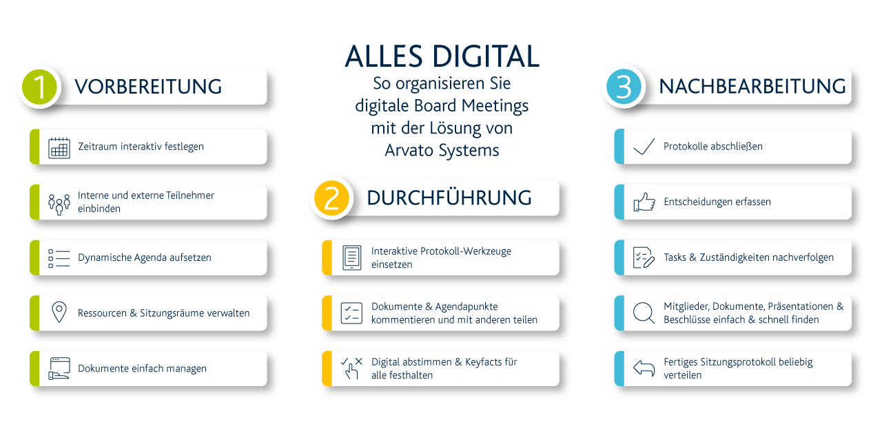 Sitzungsmanagement Grafik