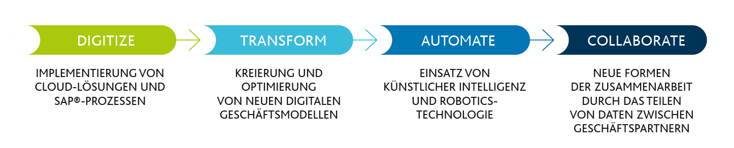 Digital Supply Chain - Vier Schritte zur Digitalisierung Ihrer Logistik