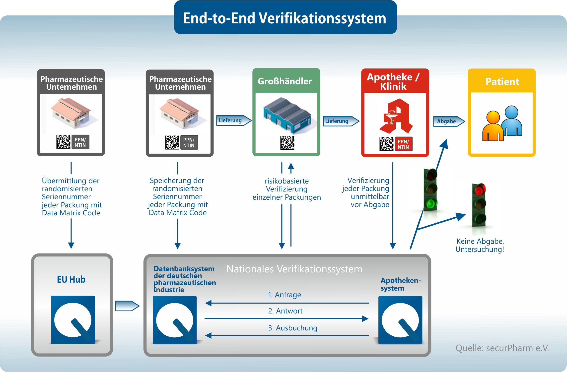 End-to-end Verifikationssystem DE