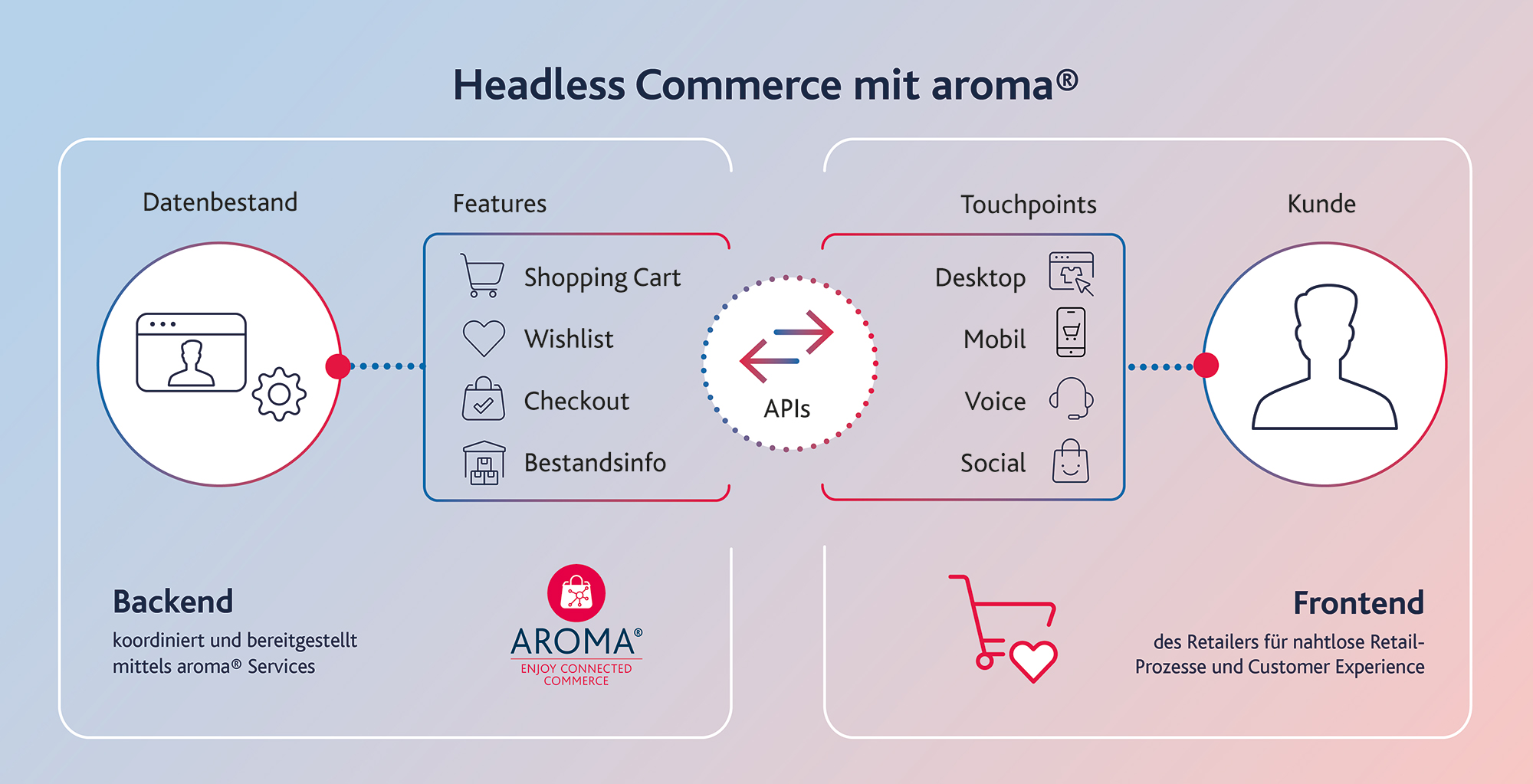 Headless Commerce mit aroma® - Grafik