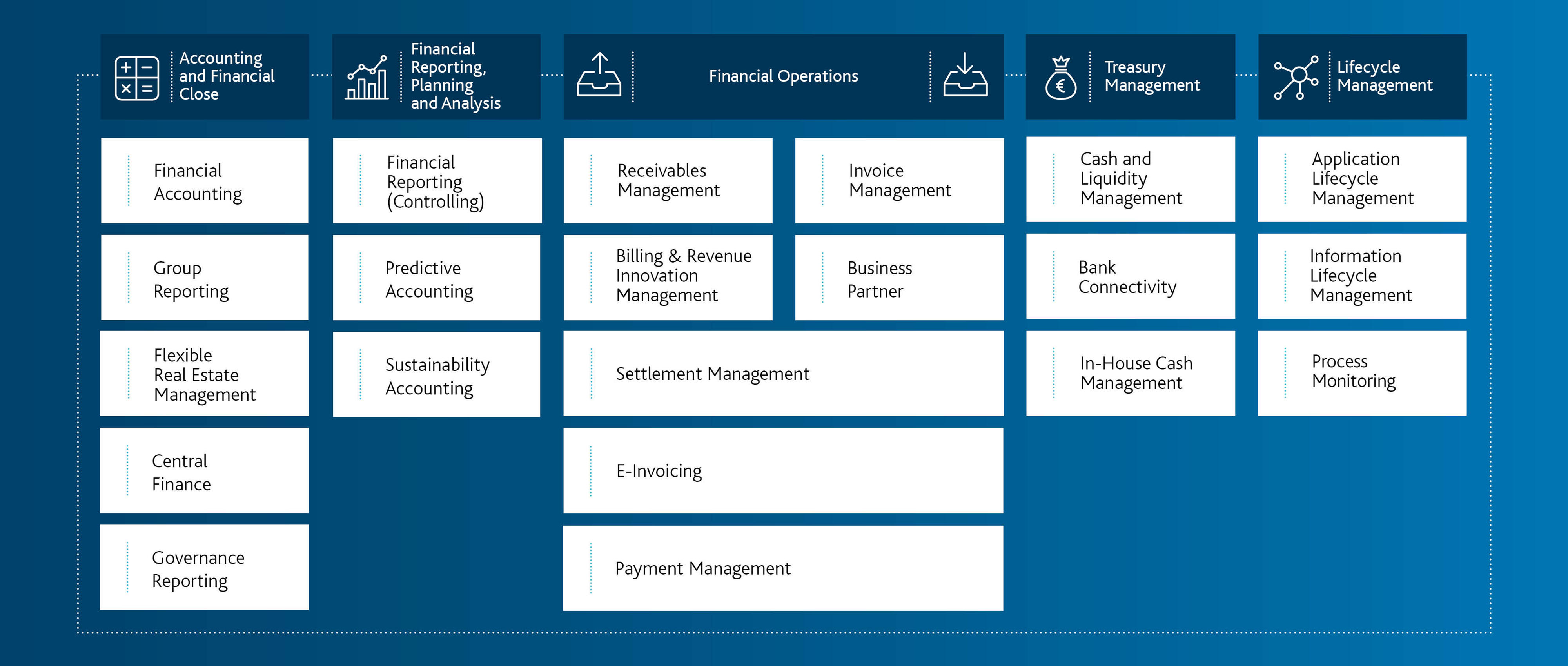 SAP S4HANA Finance Portfolio - Grafik