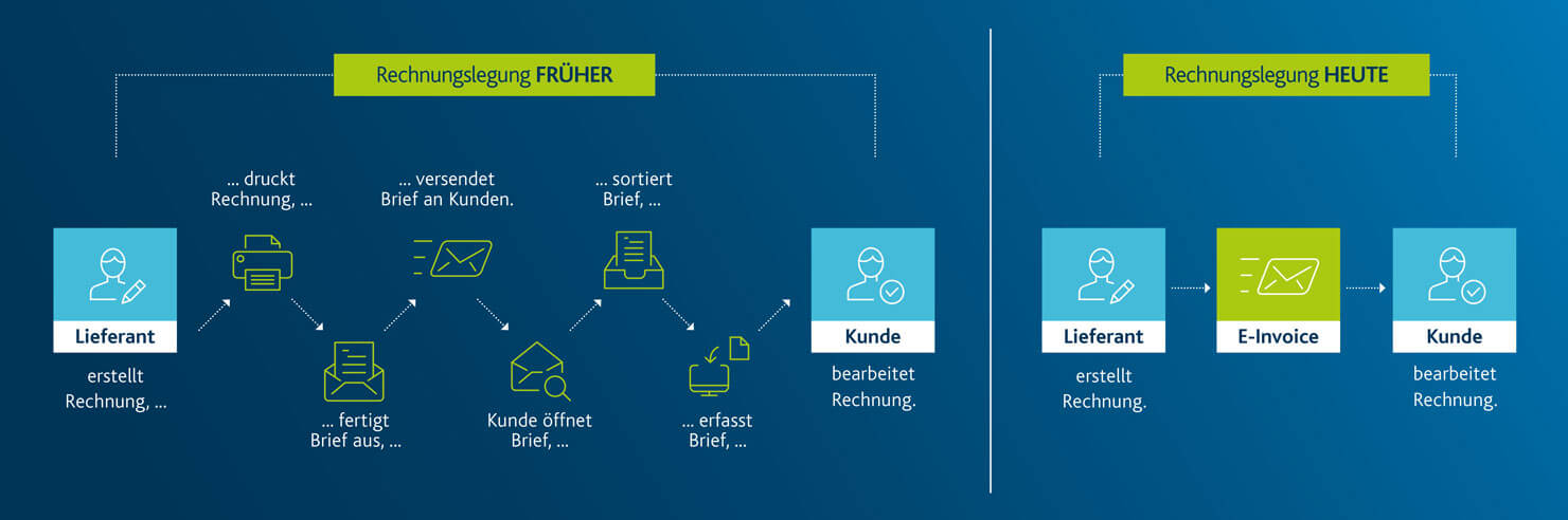 Rechnungslegung früher vs. heute - Grafik Arvato Systems