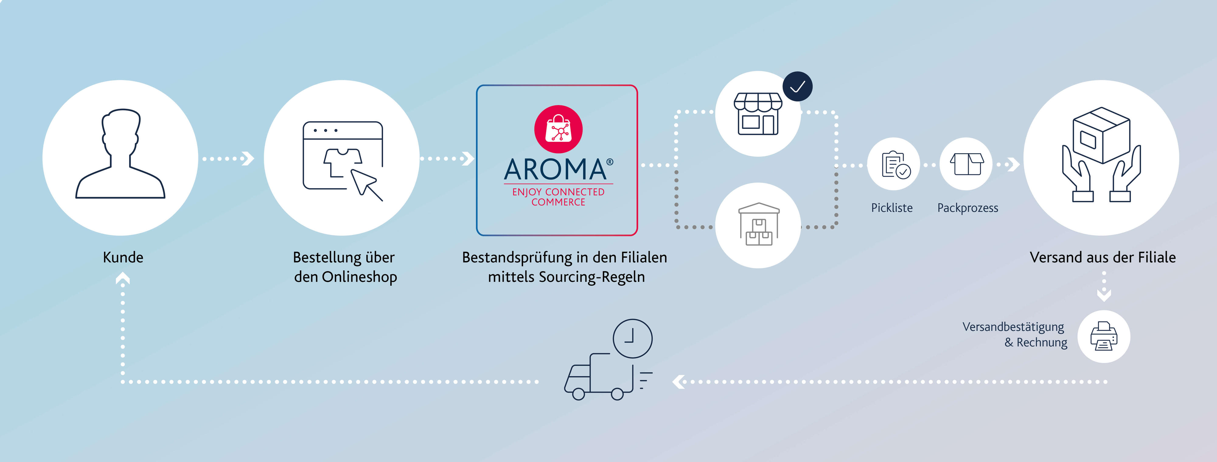 aroma_Grafik_Ship-from-Store_DE