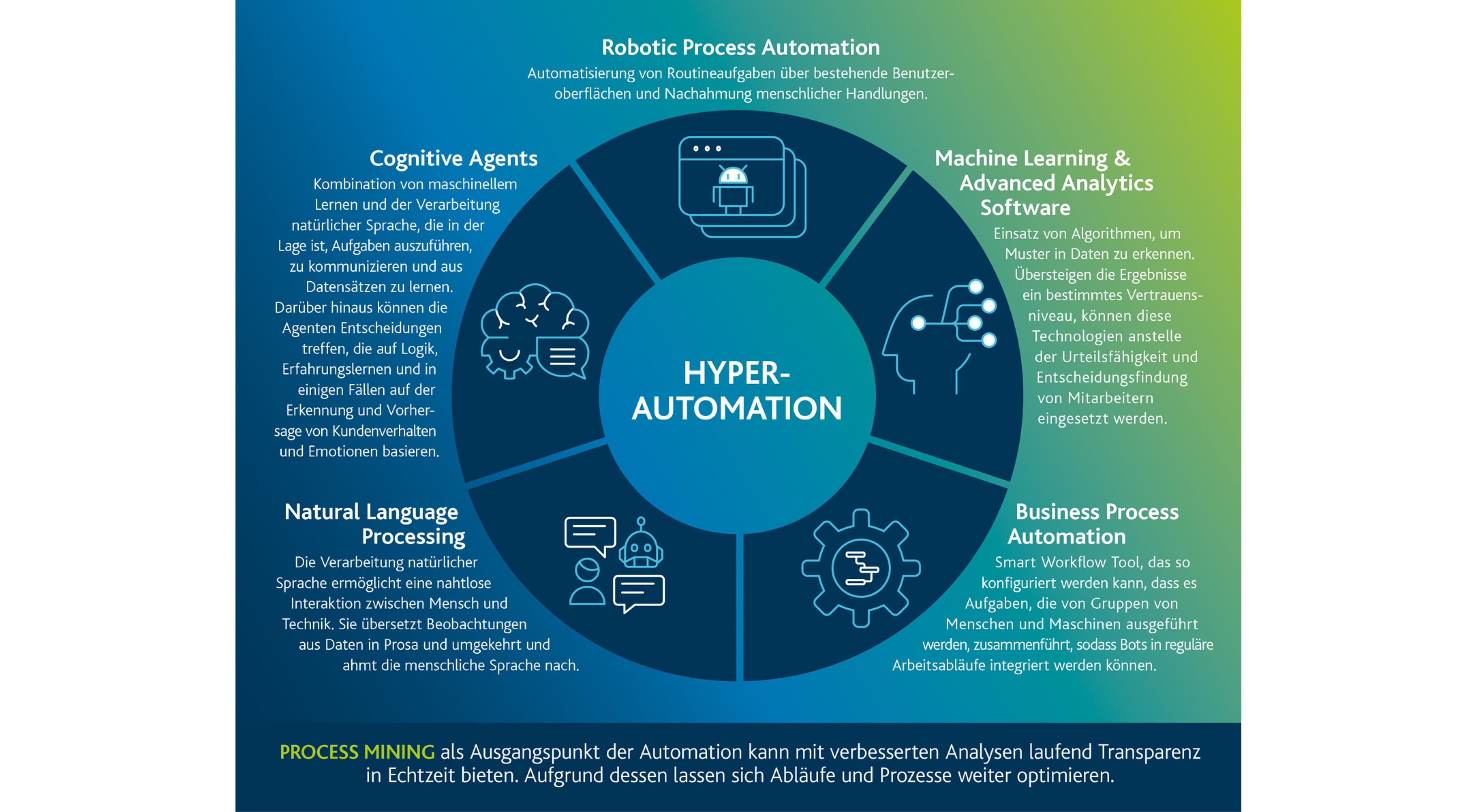 Grafik Hyperautomation - Blog Arvato Systems