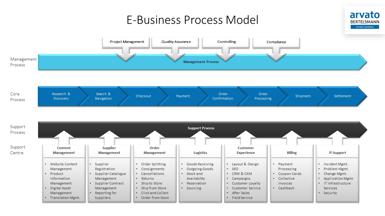 E-Business Process Model E-Business Process Model EN