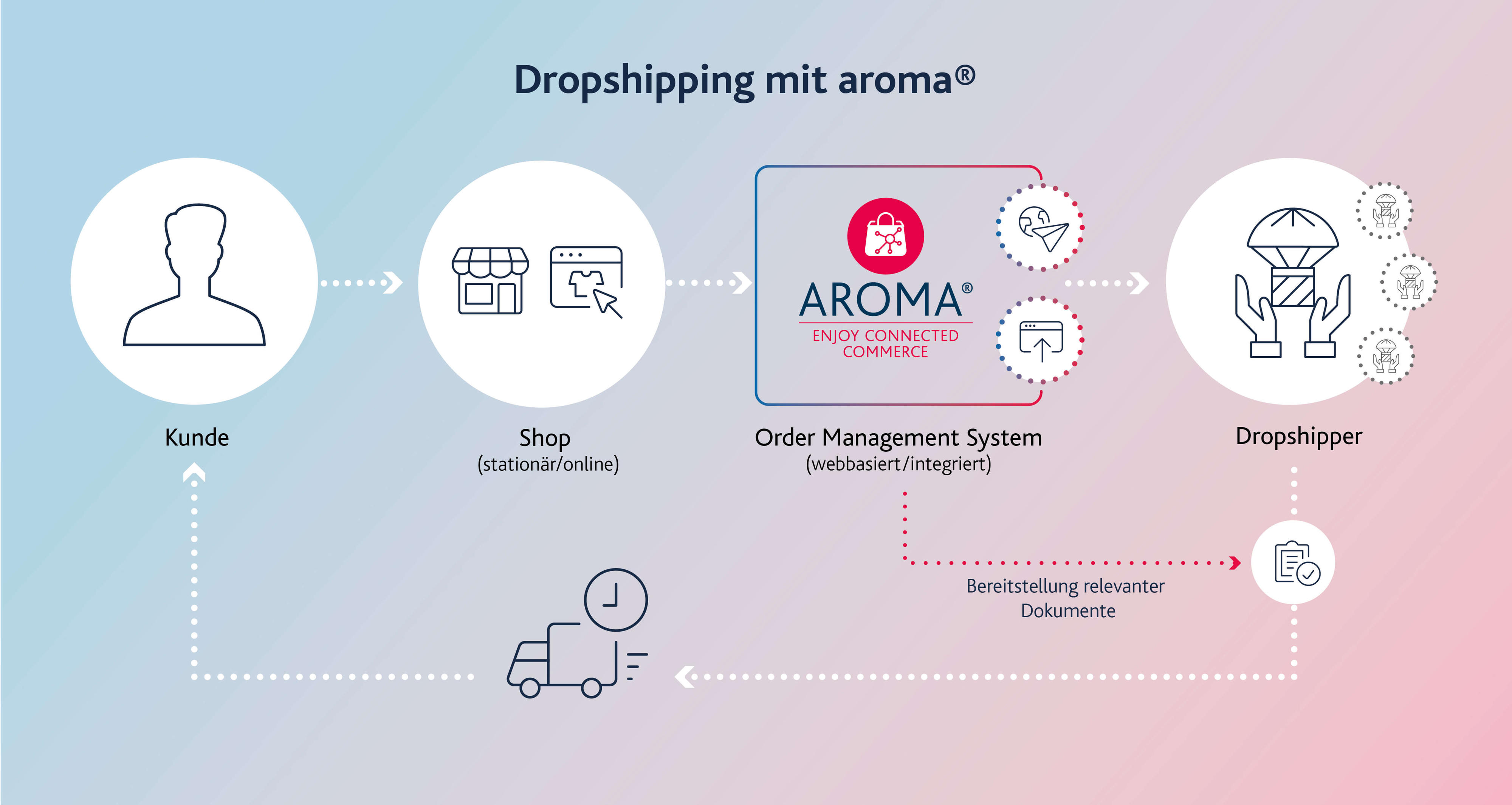 aroma-Grafiken_2022_Dropshipping_neu_DE