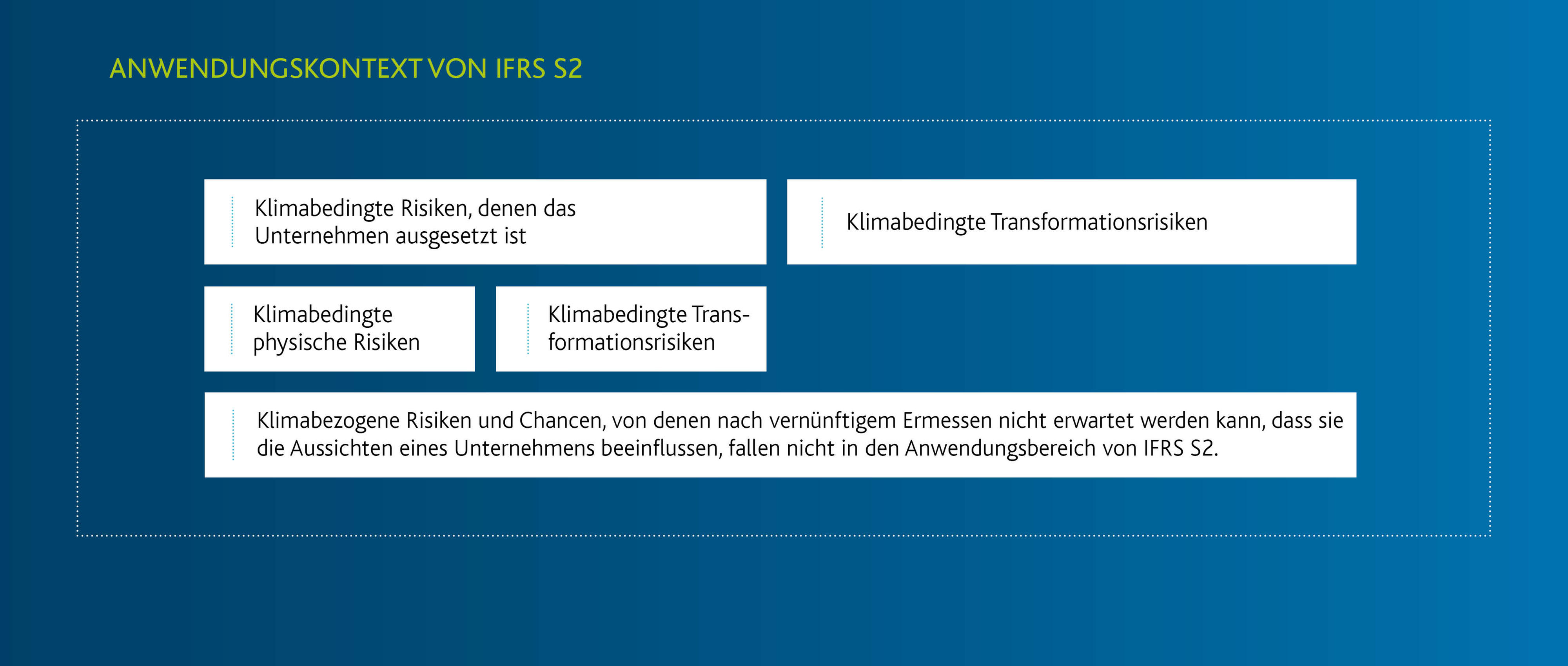 Abbildung 2 - Anwedungskontext von IFRS S2
