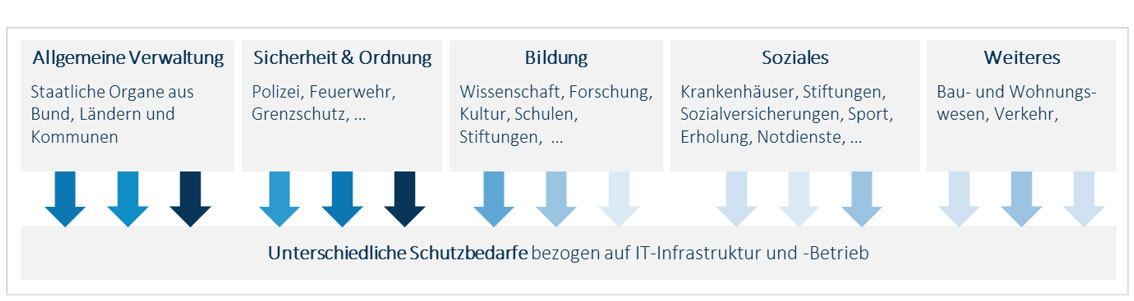 Vielfalt der Organisationen des öffentlichen Sektors