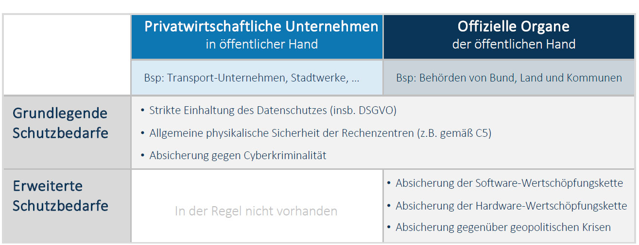 Unterschiedliche Schutzanforderungen