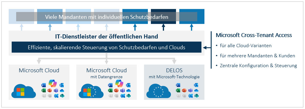 Microsoft-Cross-Tenant Access zur skalierenden Verwaltung unterschiedlicher Mandanten