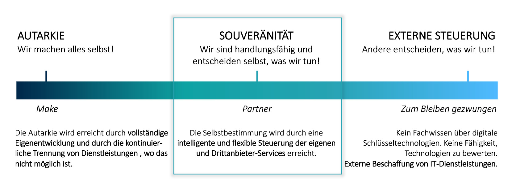 Definition Digitale Souveränität