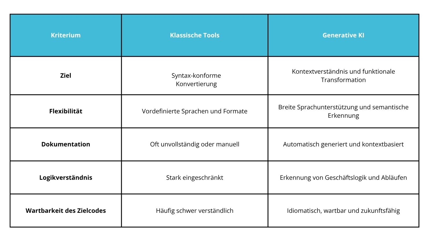 Tabelle_KI-gestützte Softwareentwicklung für Legacy-Systeme Tabelle_KI-gestützte Softwareentwicklung für Legacy-Systeme
