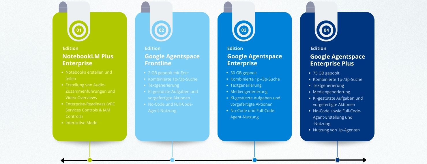 Google Agentspace_Produkteditionen Google Agentspace_Produkteditionen