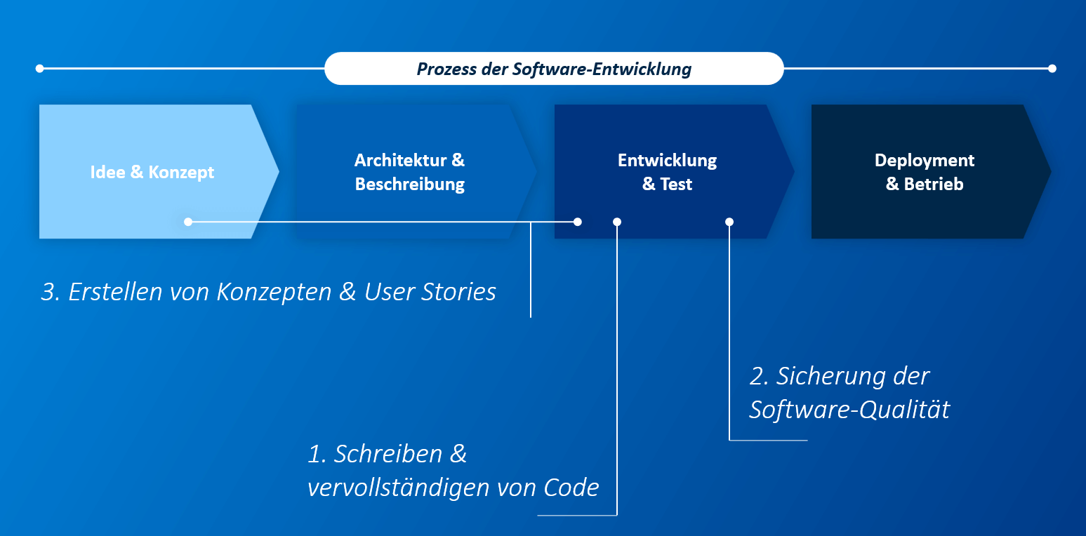 KI in Softwareentwicklung - DE