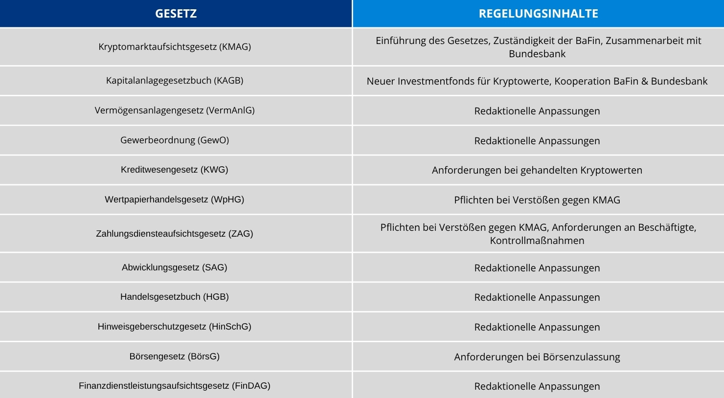 Tabelle 1 - FinmadiG - Auswirkungen auf nationale Gesetzgebung
