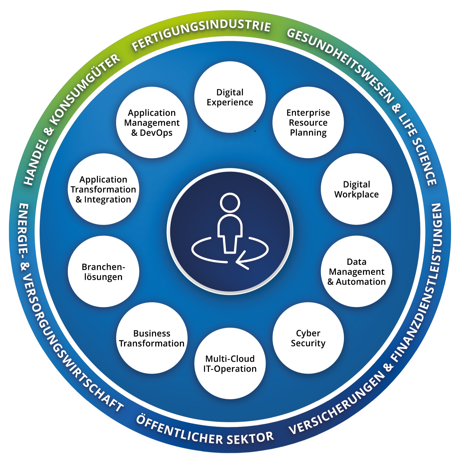 Wheel_Übersicht Branchen