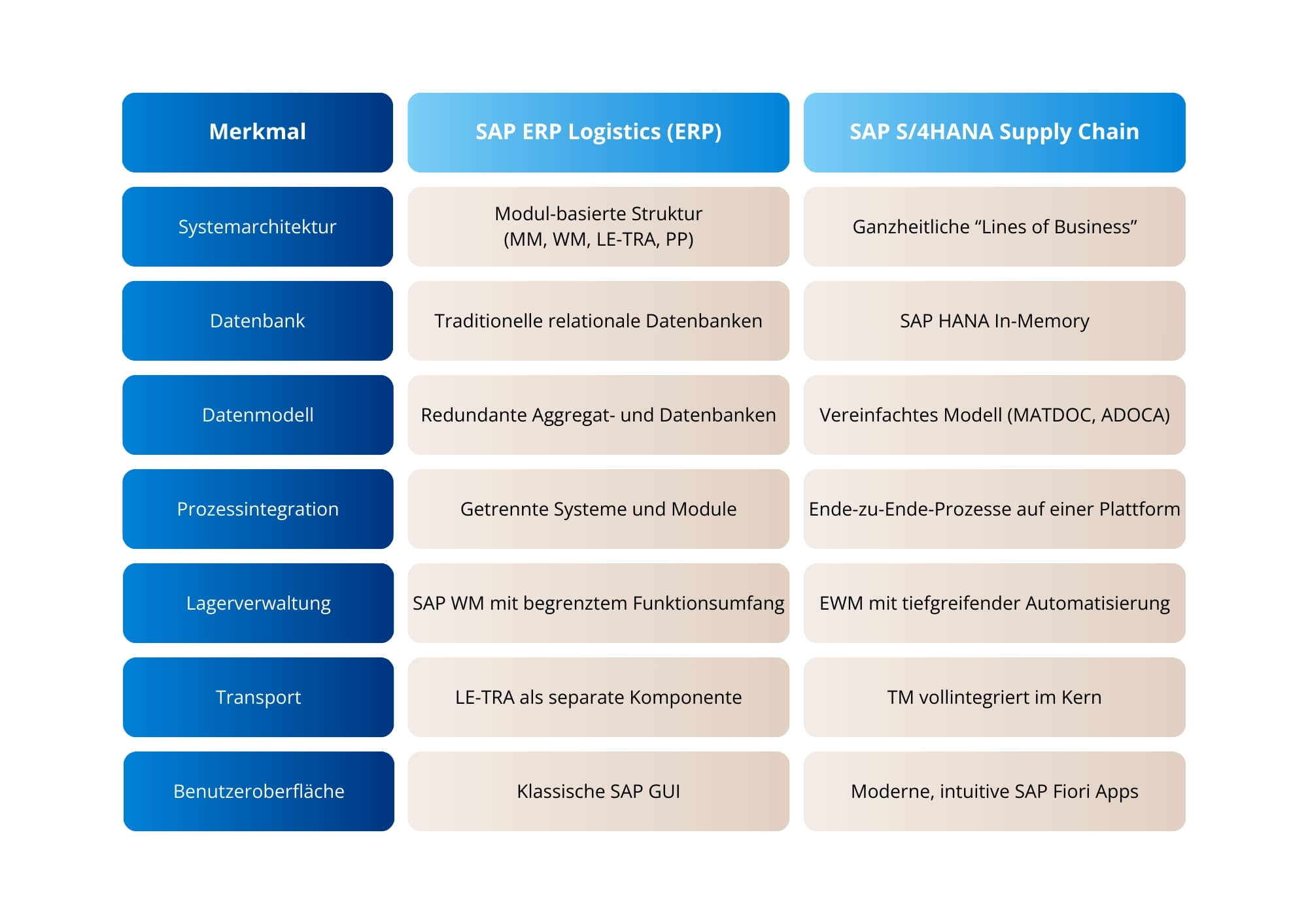 Tabelle SAP ERP Logistics vs. SAP S/4HANA Supply Chain