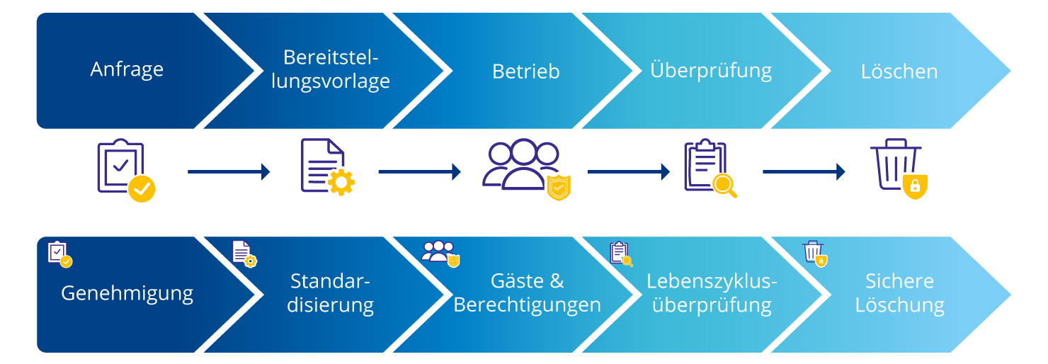 SharePoint- und Teams-Lifecycle im GxP-Kontext