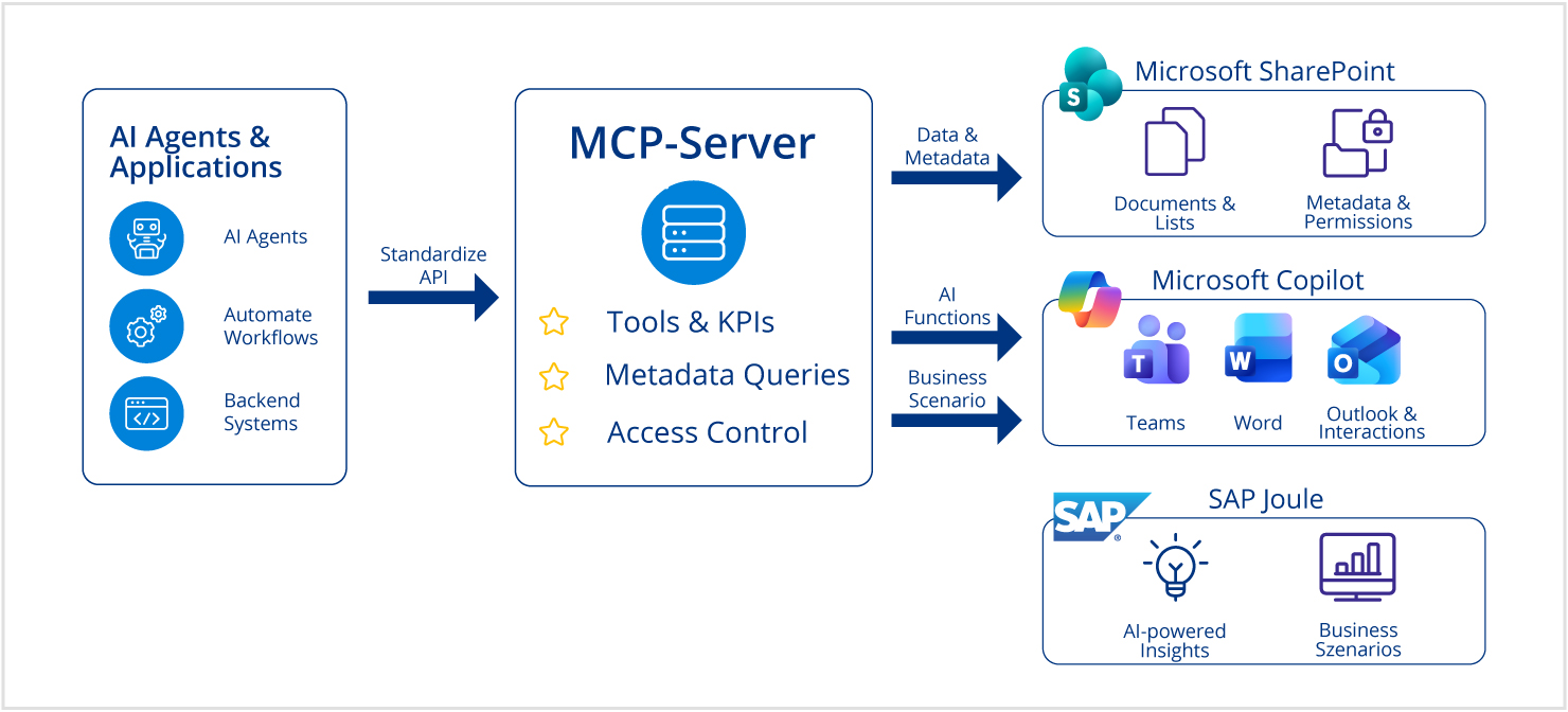 MCP-Server verbindet AI-Anwendungen mit SharePoint, Copilot und SAP Joule.