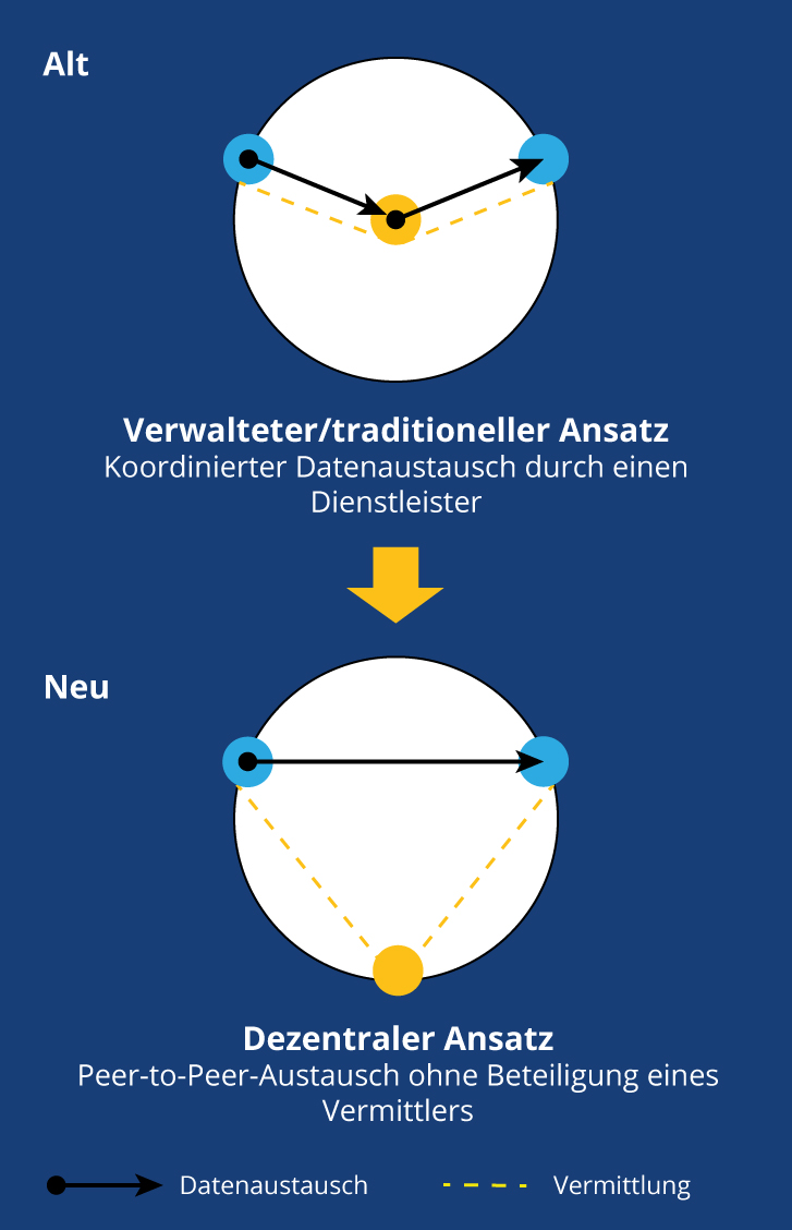 Struktur für einen souveränen und interoperablen Datenraum