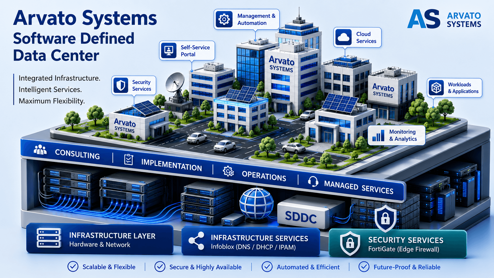 SDDC City
