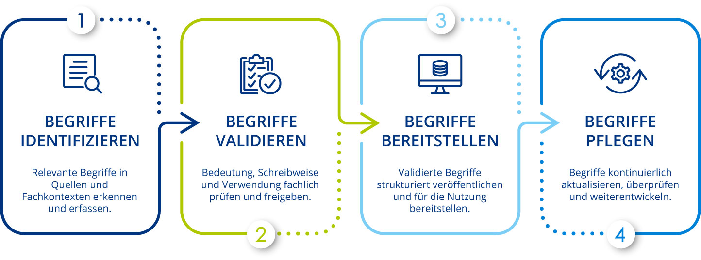 Ein strukturierter Prozess für qualitativ hochwertige und nachhaltige Terminologie