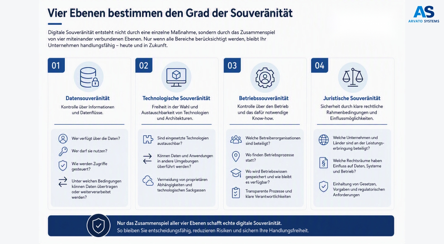 Infografik - Grad der Souveränität