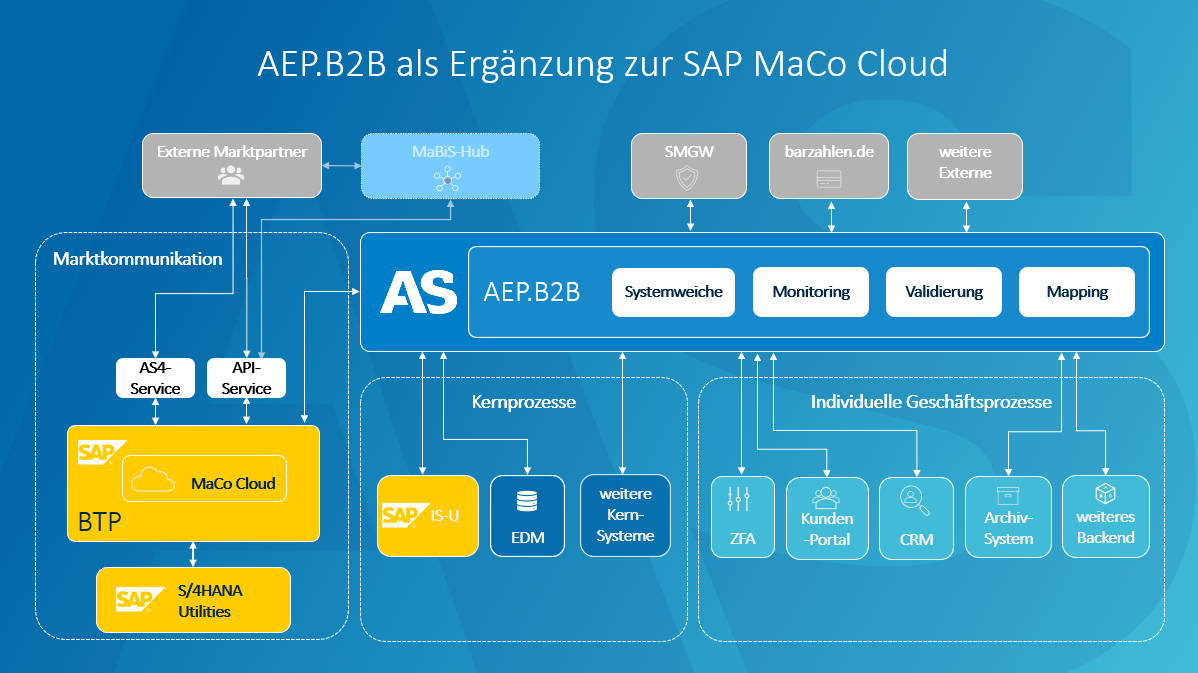 AEP.B2B als Ergänzung zur SAP MaCo Cloud