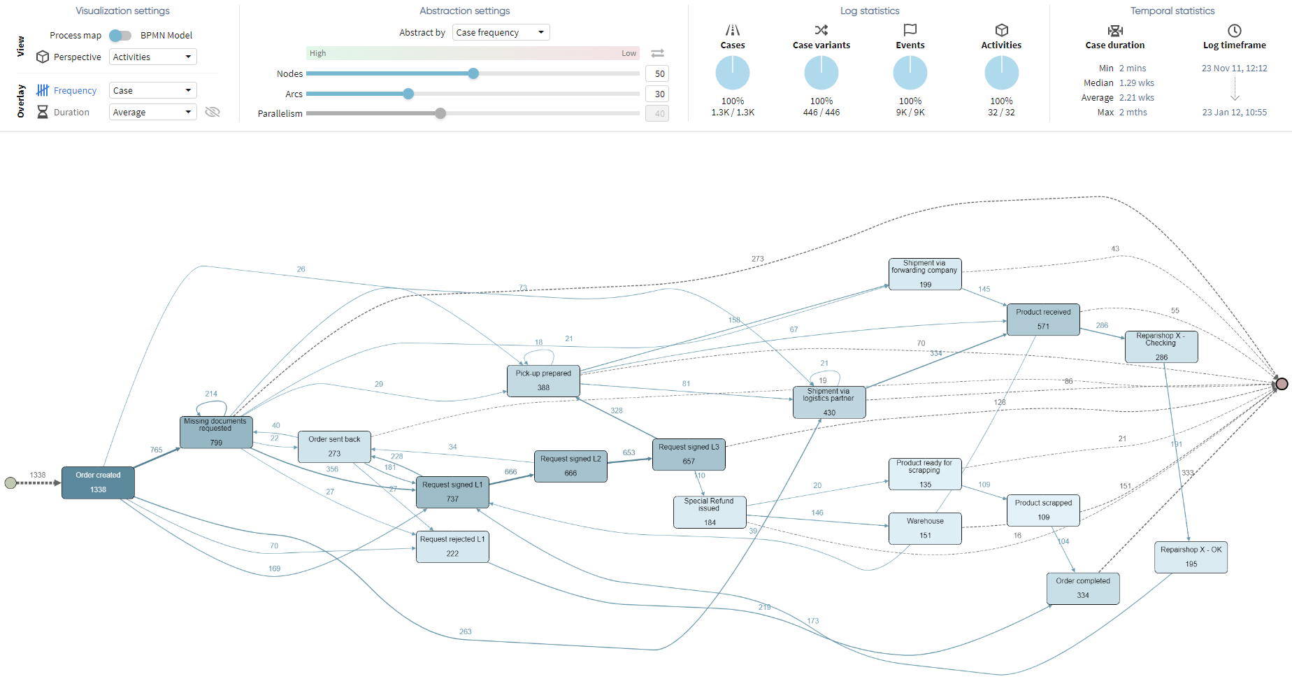 Process Mining Beispiel anhand eines Use Case von BIC Process Mining by apromore