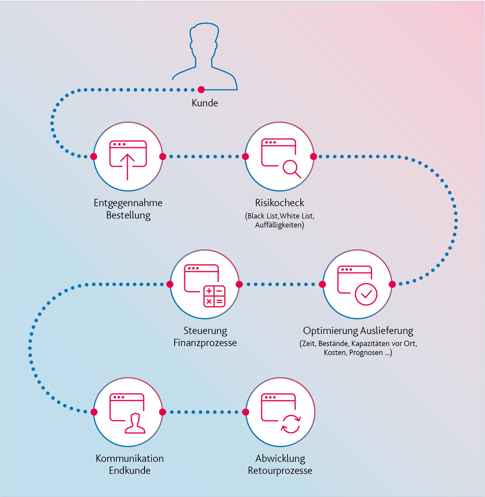 Distributed Ordermanagement: Die zentrale Geschäftslogik für die Optimierung der Omnichannel-Prozesse