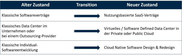 Arvato-Systems_-IT_Cloud-Blog_Transitionsmatrix-768x235