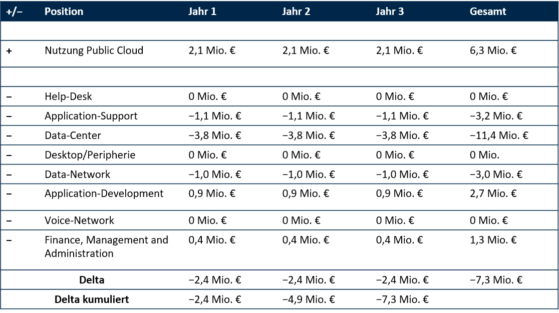Bild_6_Blogartikel_Wie Public Cloud die IT Ausgaben (1) (1)